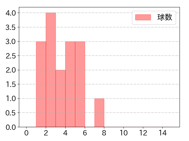 萩尾 匡也の球数分布(2025年4月)