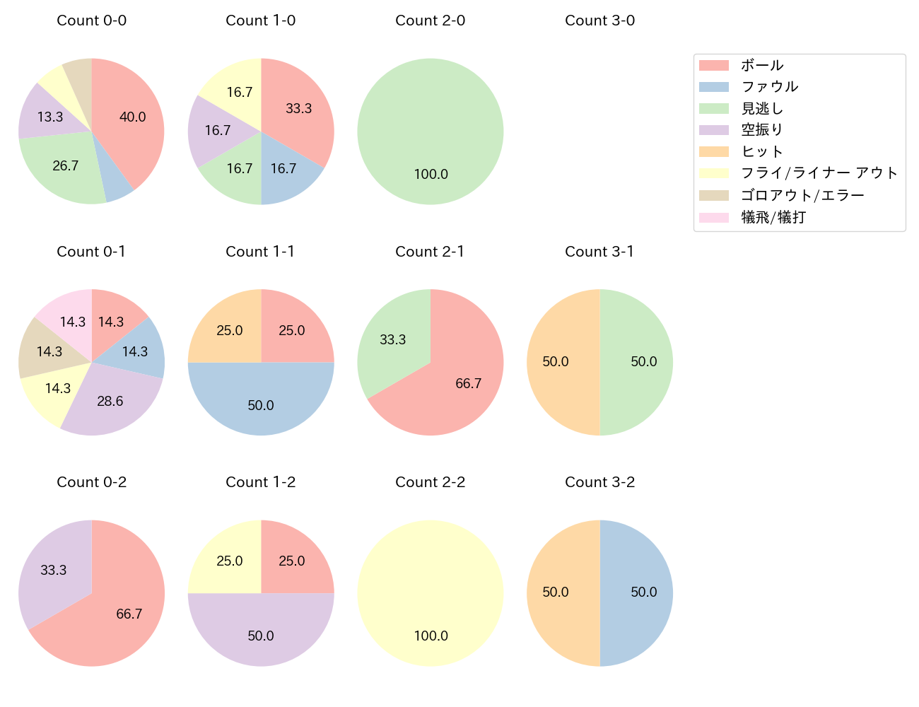 萩尾 匡也の球数分布(2025年4月)