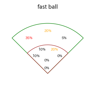 キャベッジのインプレー打撃方向(ストレート)(2025年4月)
