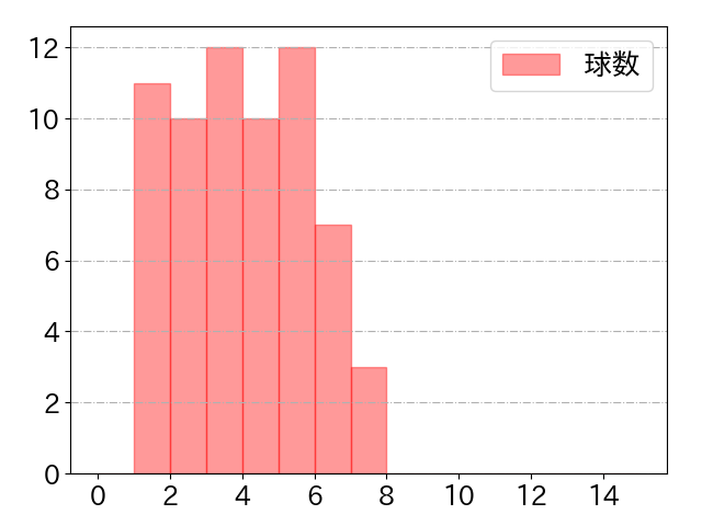 キャベッジの球数分布(2025年4月)