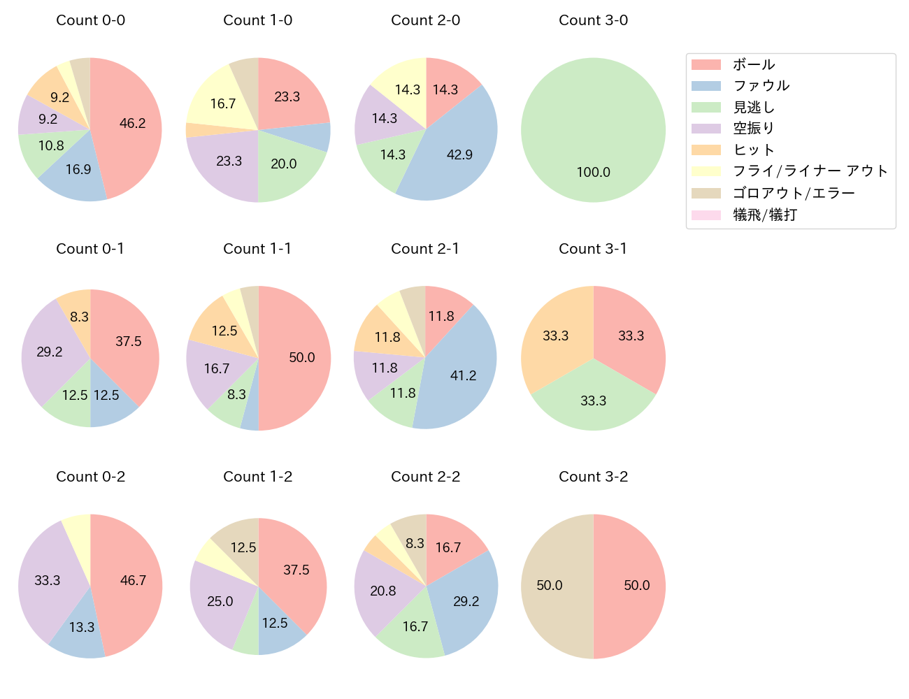 キャベッジの球数分布(2025年4月)