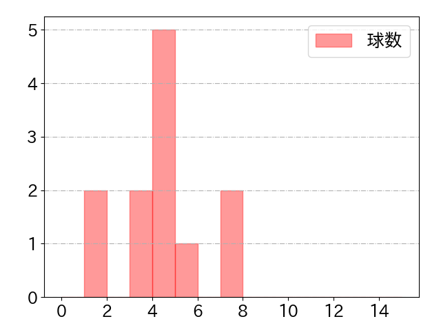 山﨑 伊織の球数分布(2025年4月)