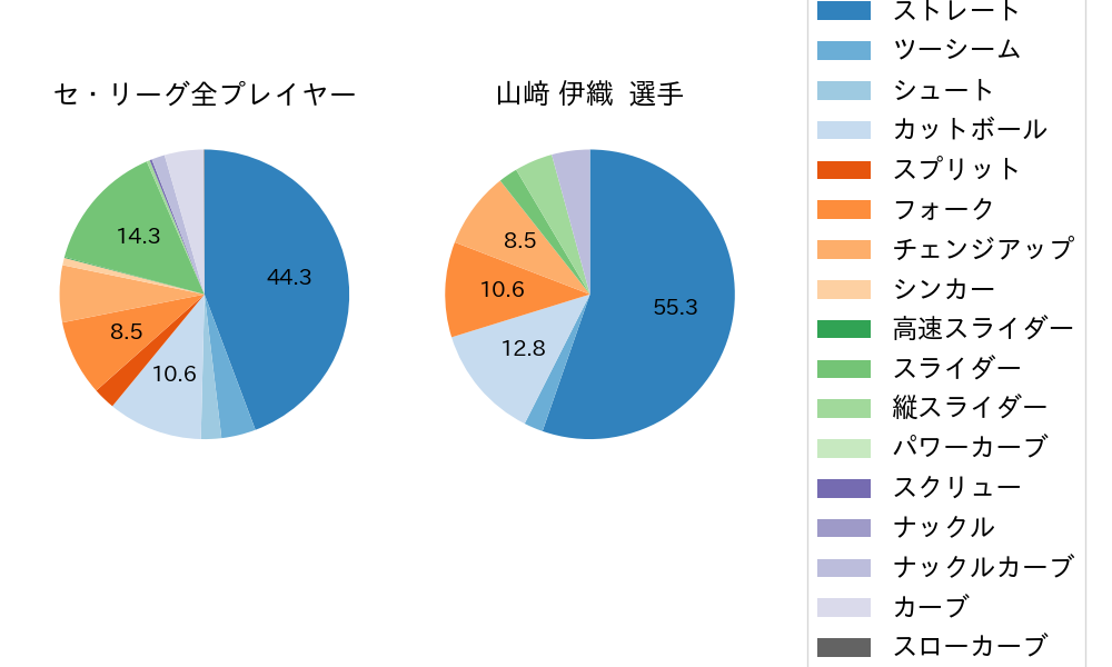山﨑 伊織の球種割合(2025年4月)