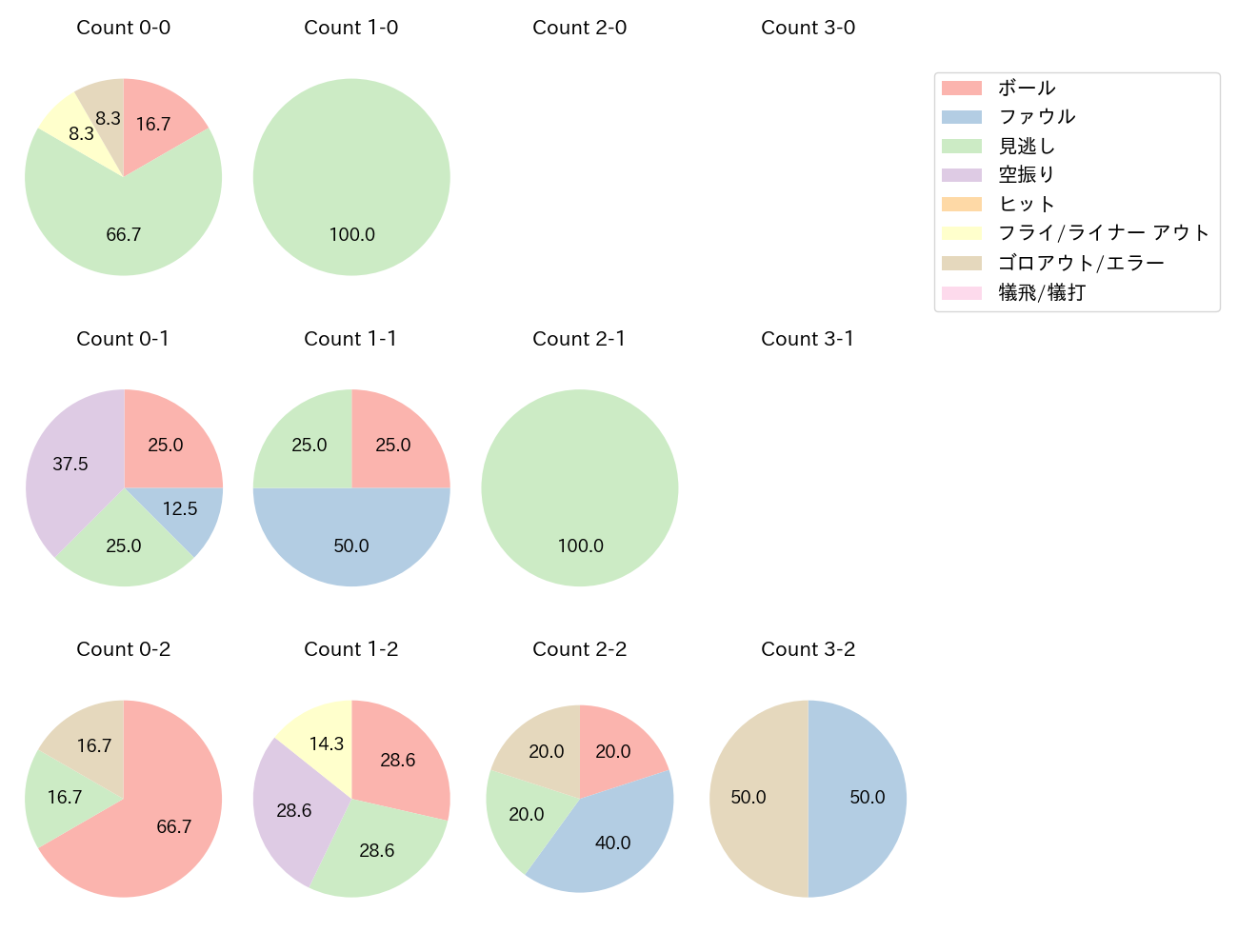 山﨑 伊織の球数分布(2025年4月)
