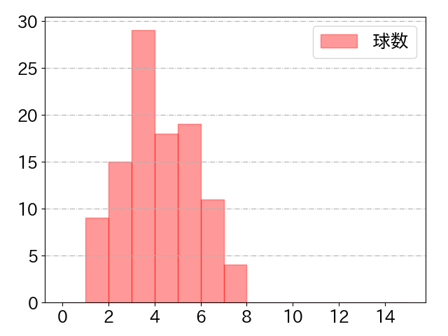 吉川 尚輝の球数分布(2025年4月)