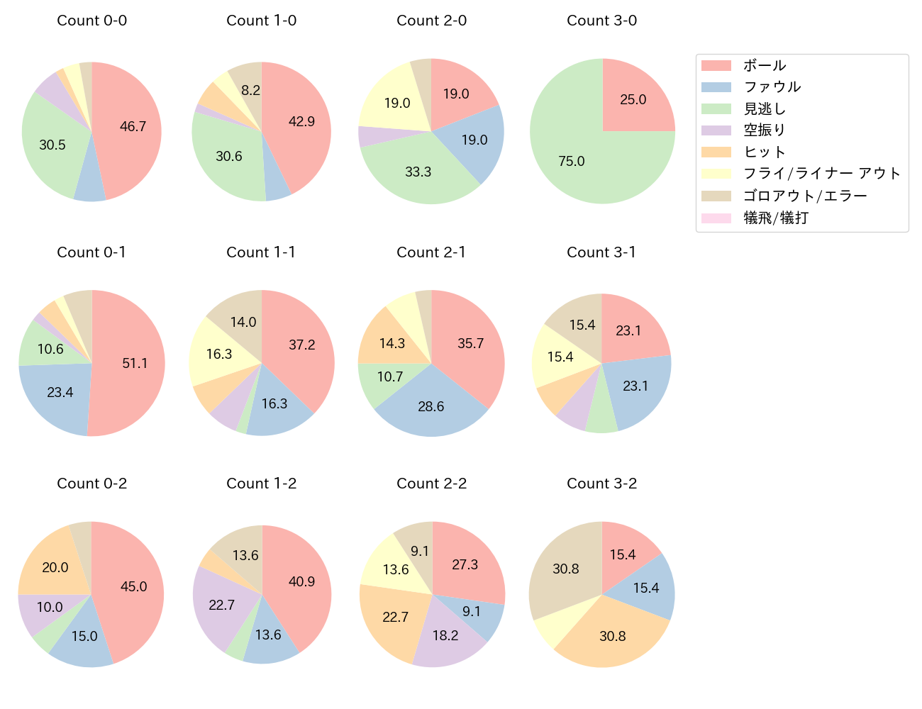 吉川 尚輝の球数分布(2025年4月)