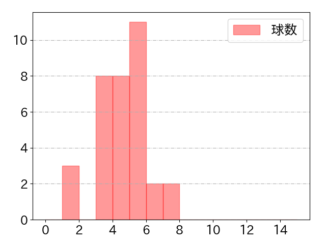 大城 卓三の球数分布(2025年4月)