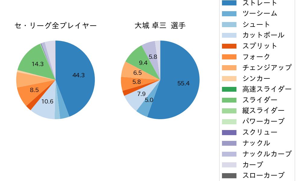大城 卓三の球種割合(2025年4月)