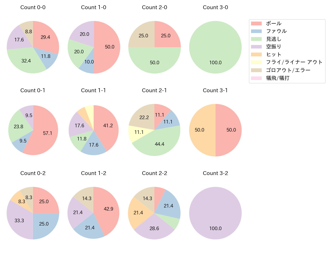 大城 卓三の球数分布(2025年4月)