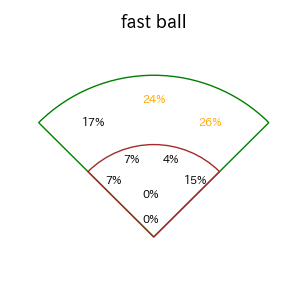 岡本 和真のインプレー打撃方向(ストレート)(2025年4月)