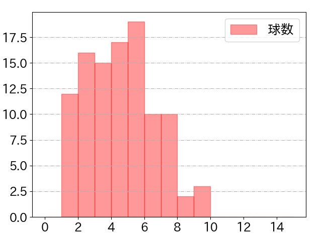 岡本 和真の球数分布(2025年4月)
