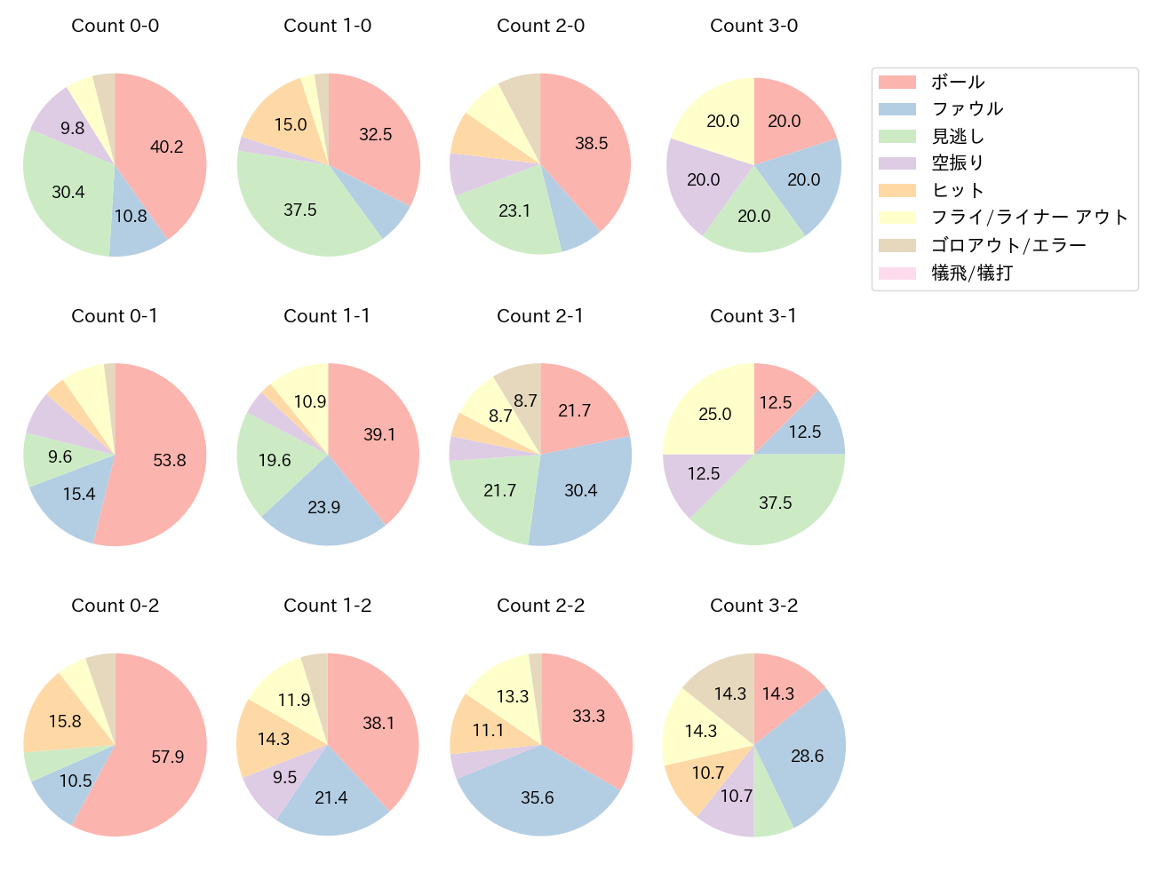 岡本 和真の球数分布(2025年4月)