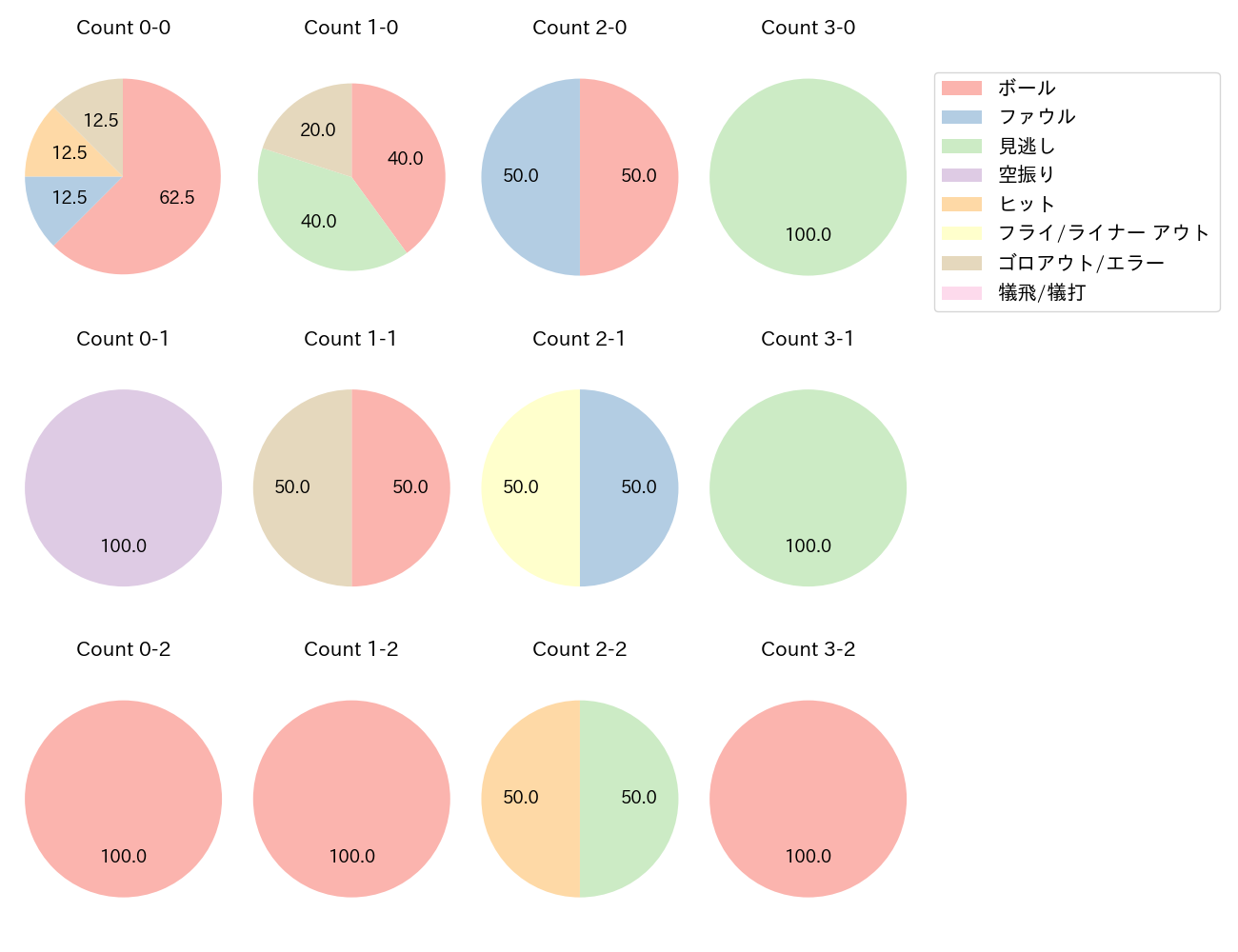 岸田 行倫の球数分布(2025年4月)