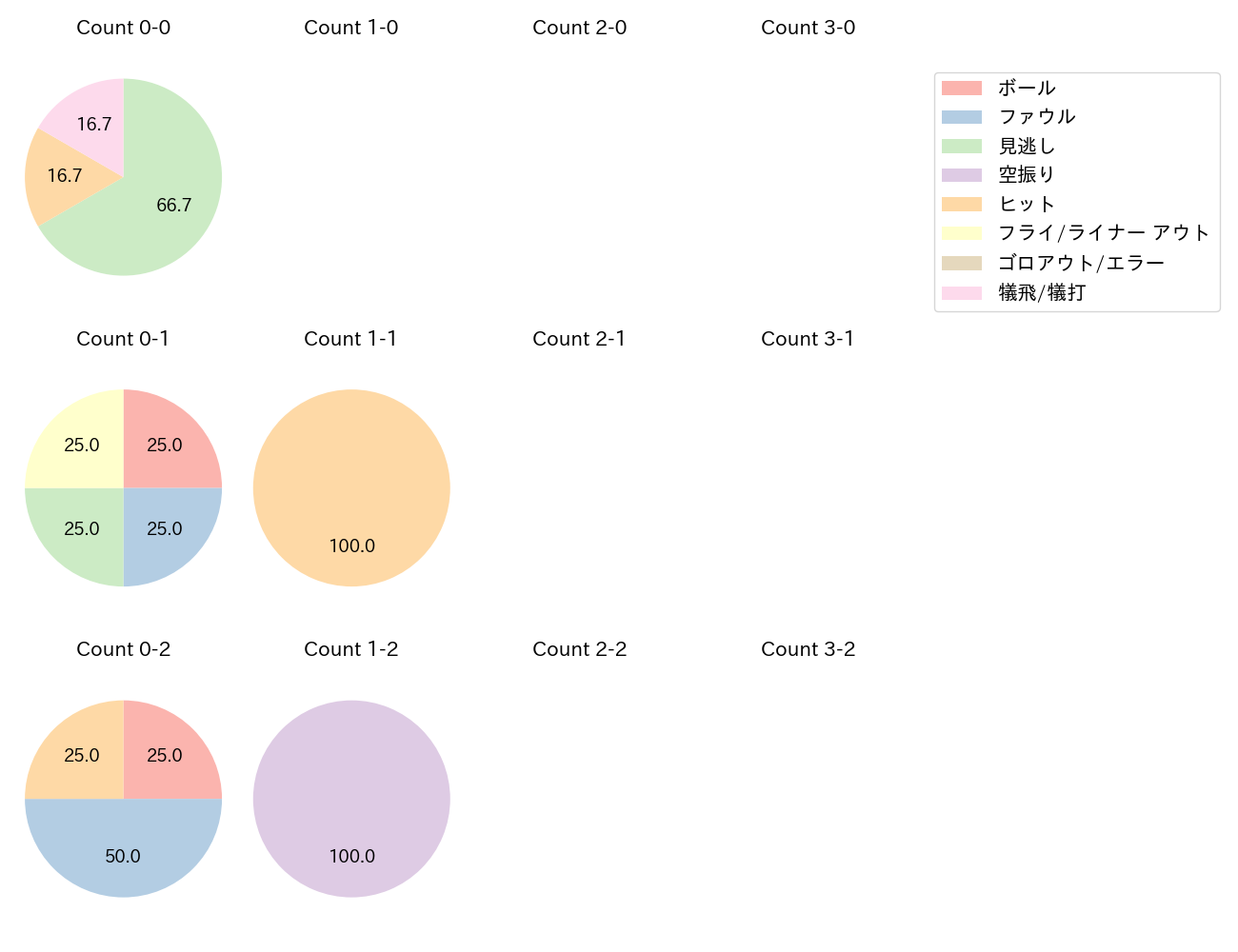 赤星 優志の球数分布(2025年4月)