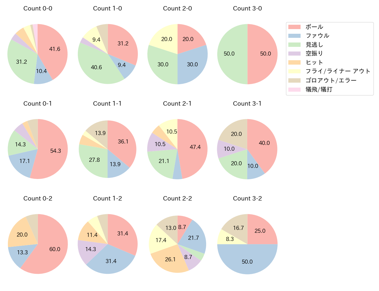 泉口 友汰の球数分布(2025年4月)