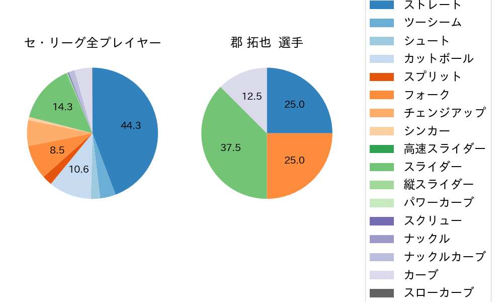 郡 拓也の球種割合(2025年4月)