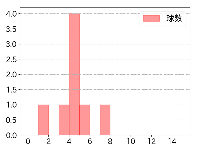 岡田 悠希の球数分布(2025年4月)