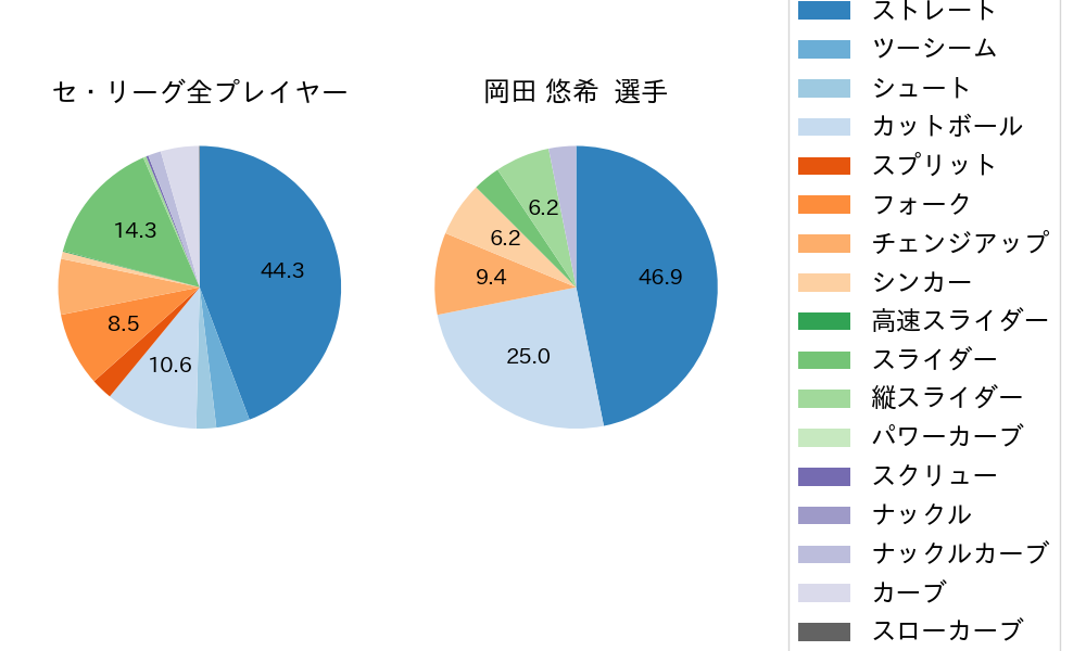 岡田 悠希の球種割合(2025年4月)