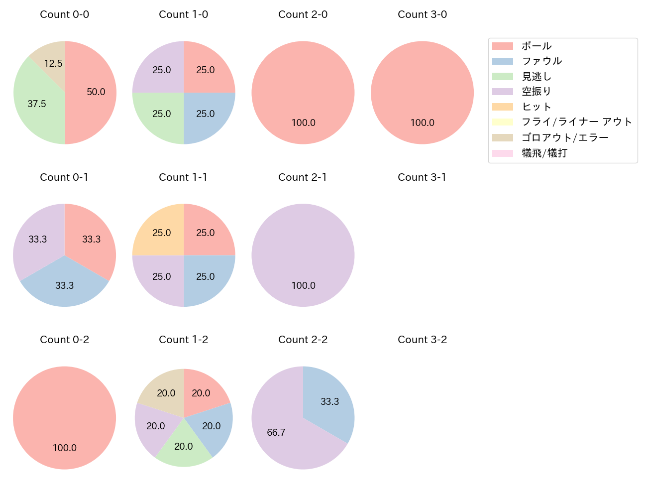 岡田 悠希の球数分布(2025年4月)