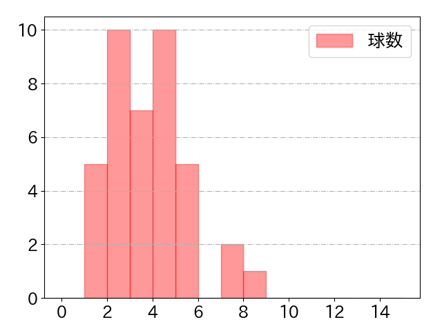 中山 礼都の球数分布(2025年4月)