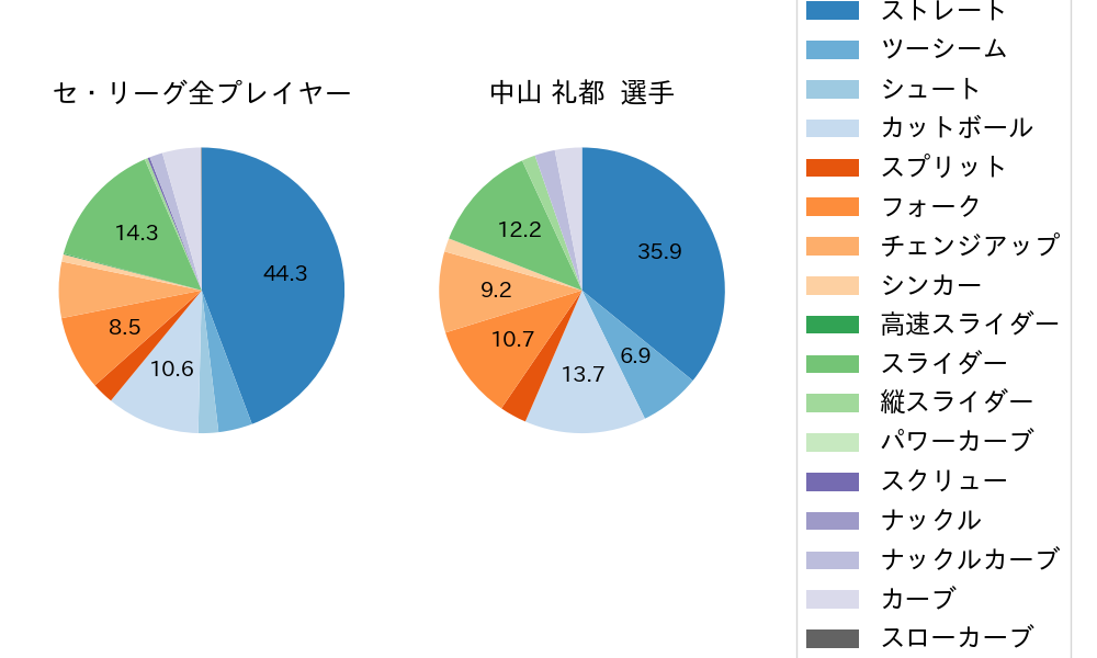 中山 礼都の球種割合(2025年4月)