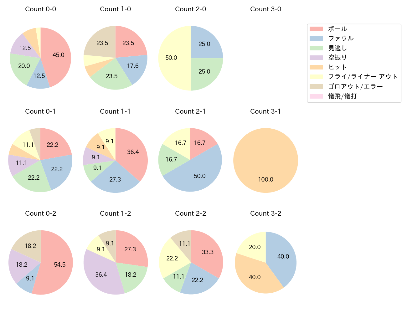 中山 礼都の球数分布(2025年4月)