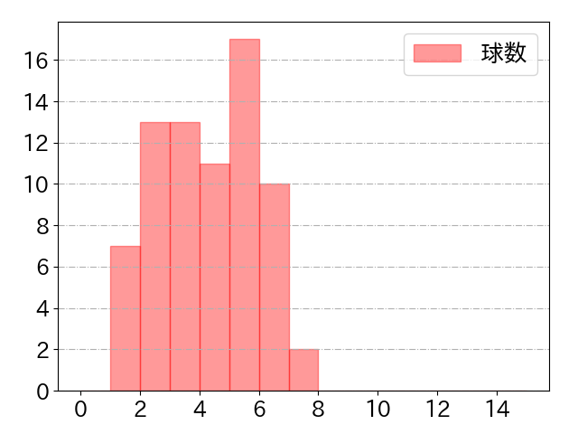 ヘルナンデスの球数分布(2025年4月)