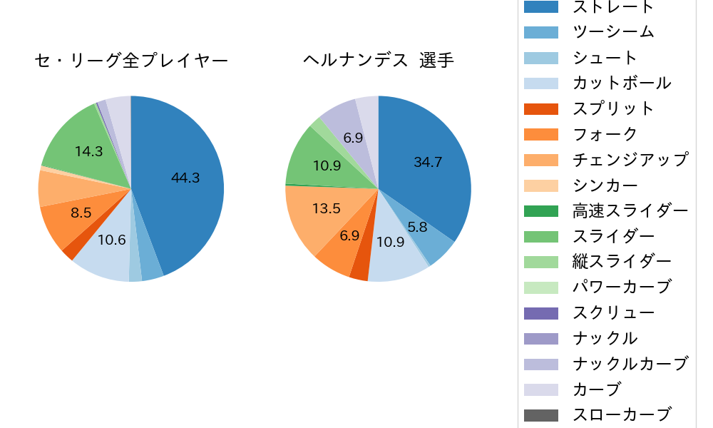 ヘルナンデスの球種割合(2025年4月)