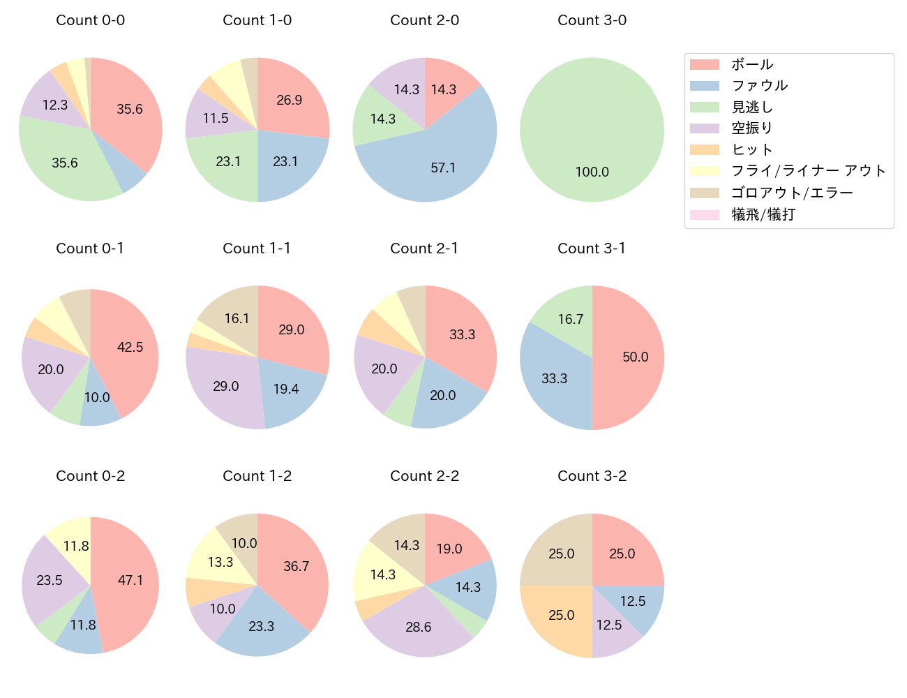 ヘルナンデスの球数分布(2025年4月)