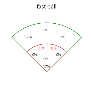 佐々木 俊輔のインプレー打撃方向(ストレート)(2025年4月)