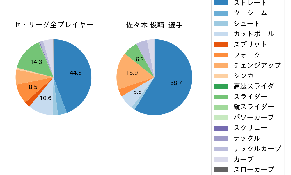 佐々木 俊輔の球種割合(2025年4月)