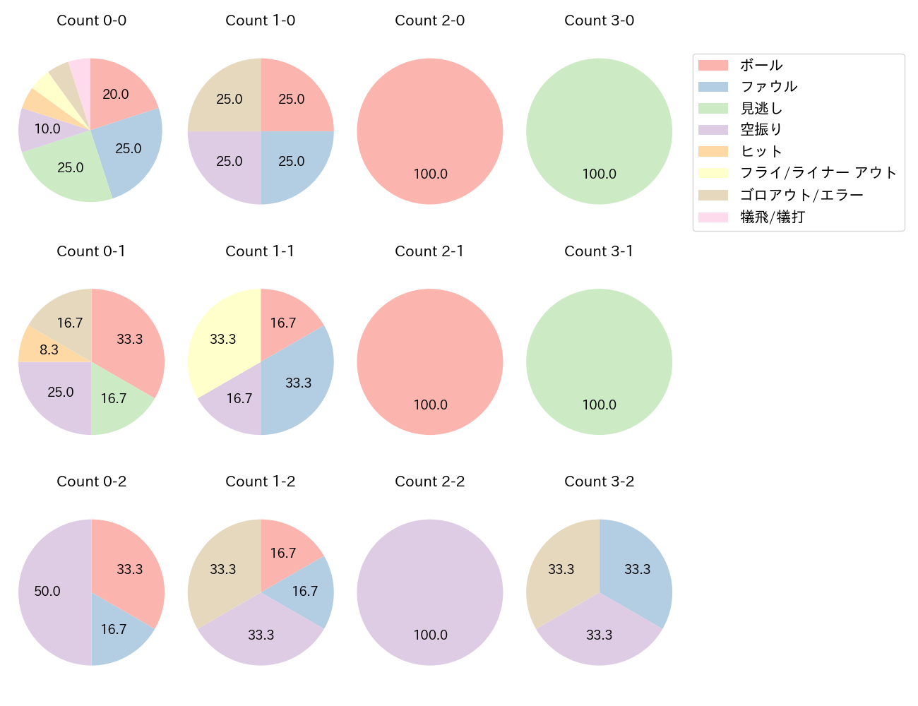 佐々木 俊輔の球数分布(2025年4月)