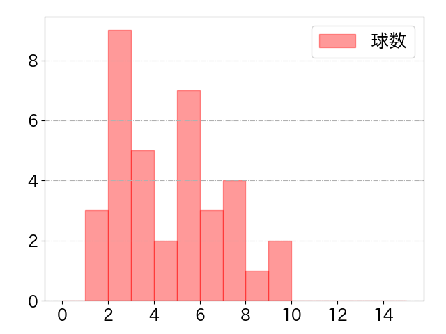 門脇 誠の球数分布(2025年4月)