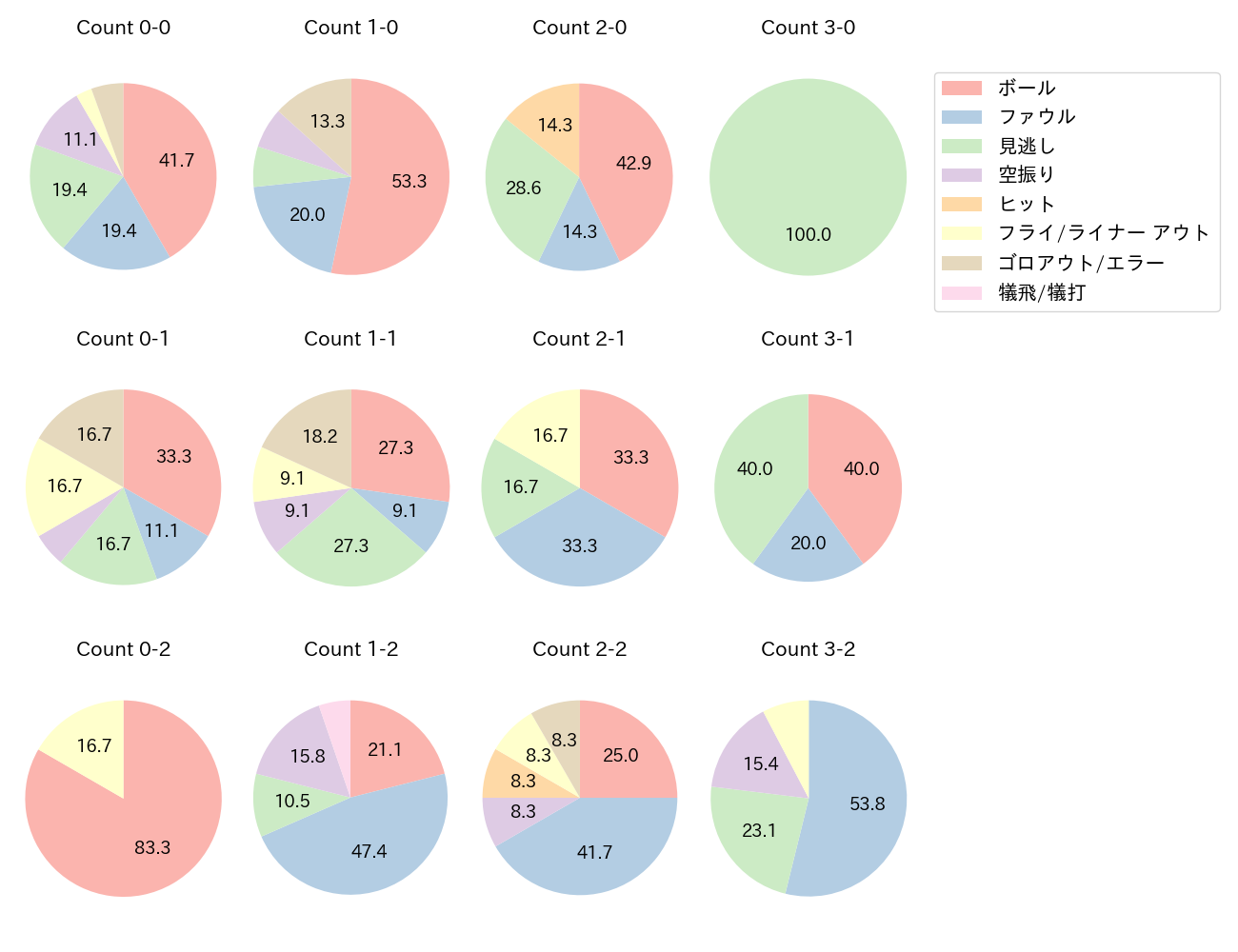 門脇 誠の球数分布(2025年4月)