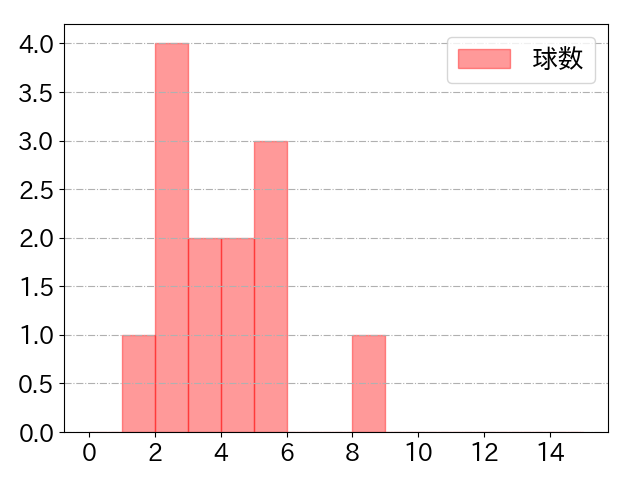 オコエ 瑠偉の球数分布(2025年4月)