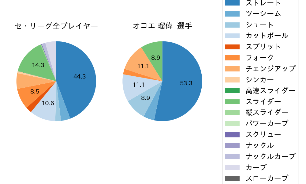 オコエ 瑠偉の球種割合(2025年4月)