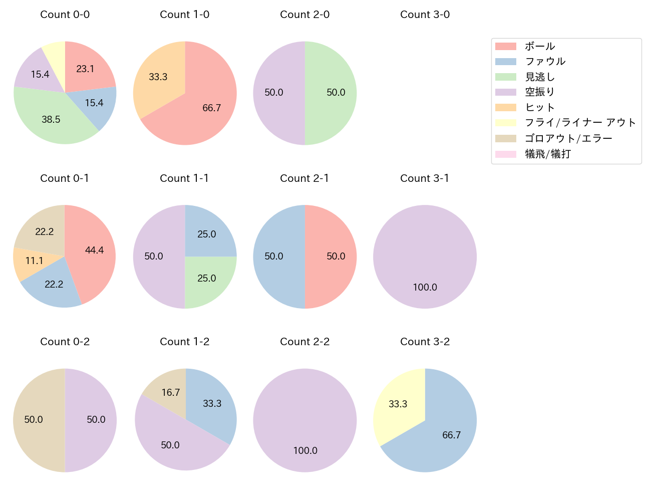 オコエ 瑠偉の球数分布(2025年4月)