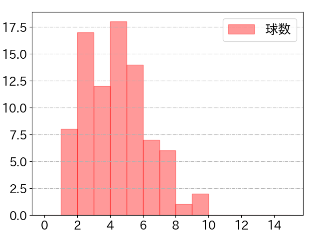若林 楽人の球数分布(2025年4月)