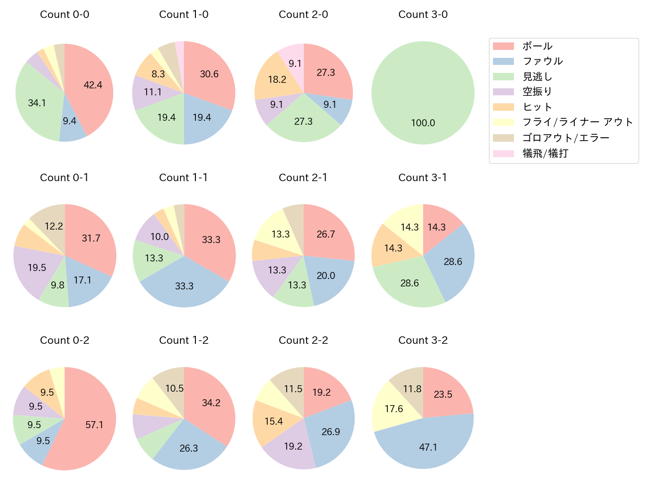 若林 楽人の球数分布(2025年4月)