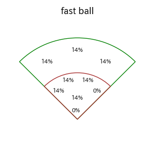 坂本 勇人のインプレー打撃方向(ストレート)(2025年4月)