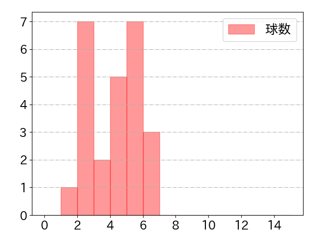 坂本 勇人の球数分布(2025年4月)