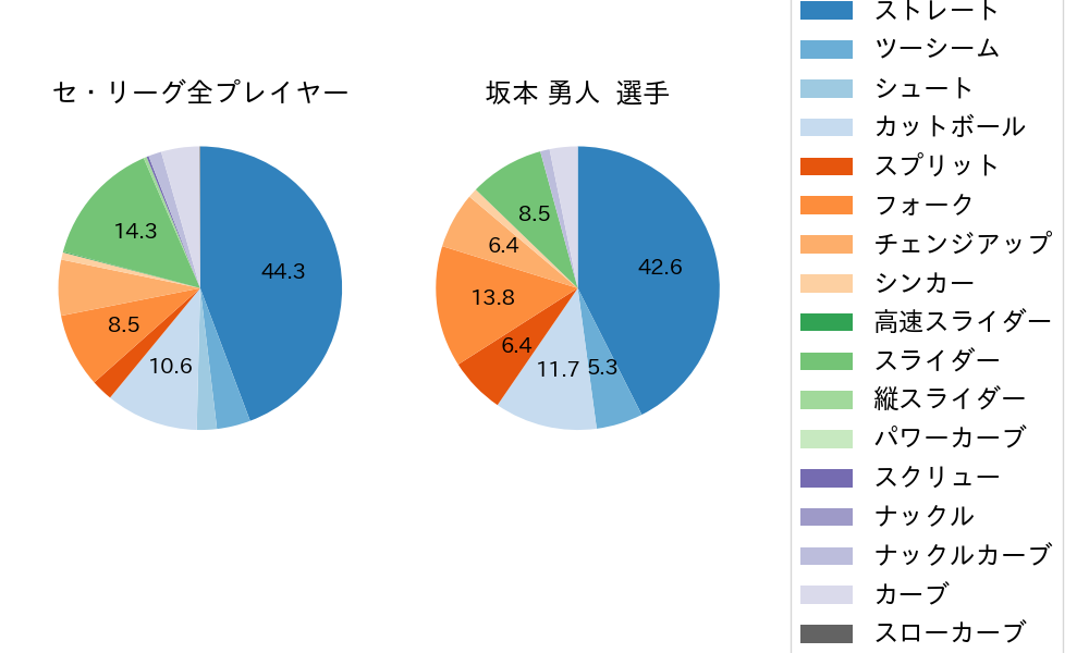 坂本 勇人の球種割合(2025年4月)