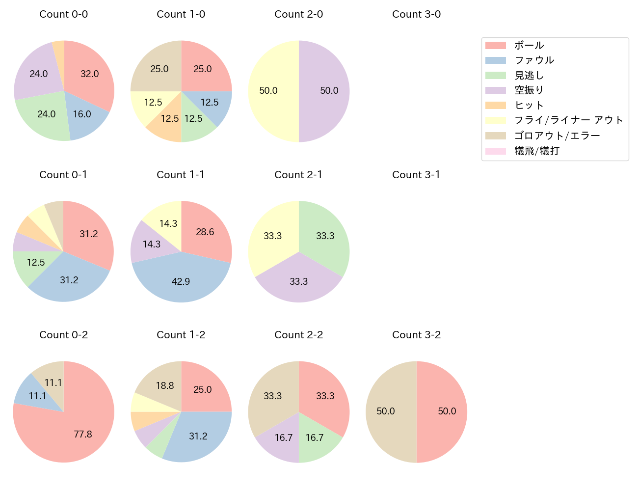 坂本 勇人の球数分布(2025年4月)