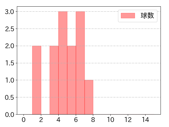 荒巻 悠の球数分布(2025年4月)