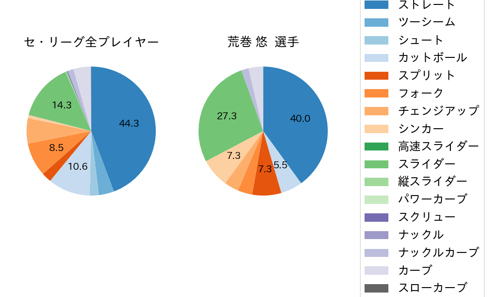 荒巻 悠の球種割合(2025年4月)