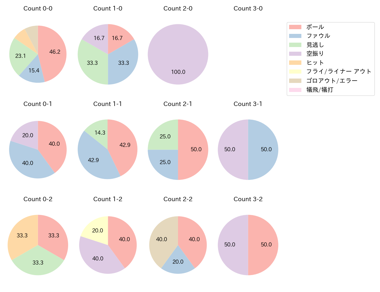 荒巻 悠の球数分布(2025年4月)