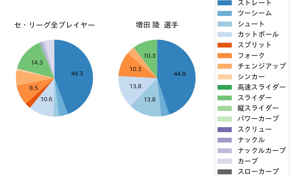 増田 陸の球種割合(2025年4月)