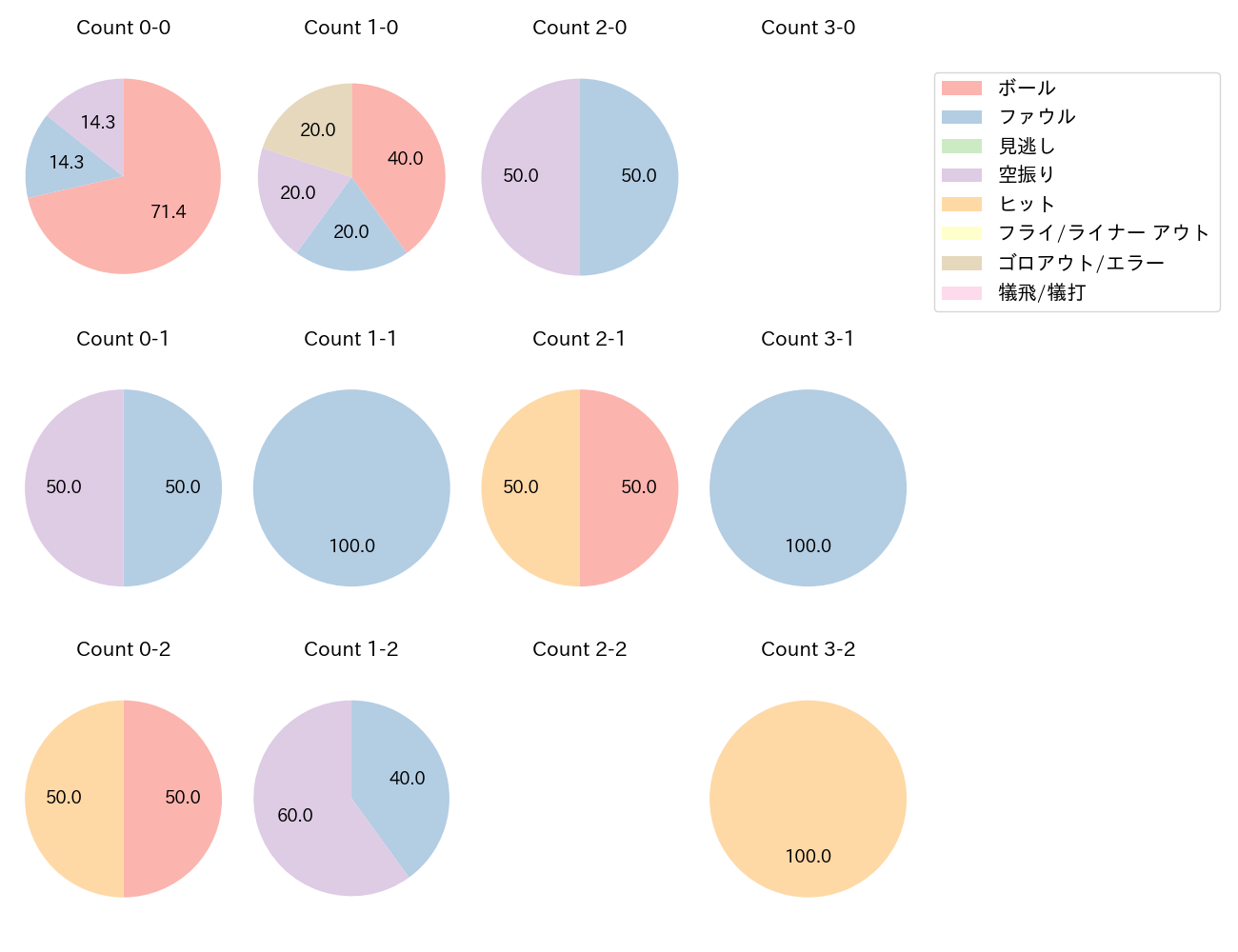 増田 陸の球数分布(2025年4月)