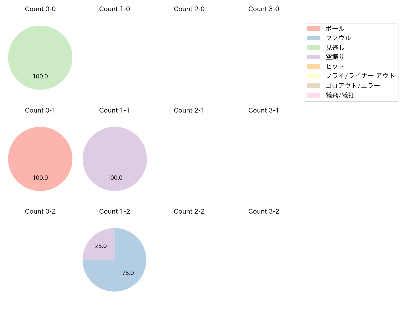 横川 凱の球数分布(2025年4月)