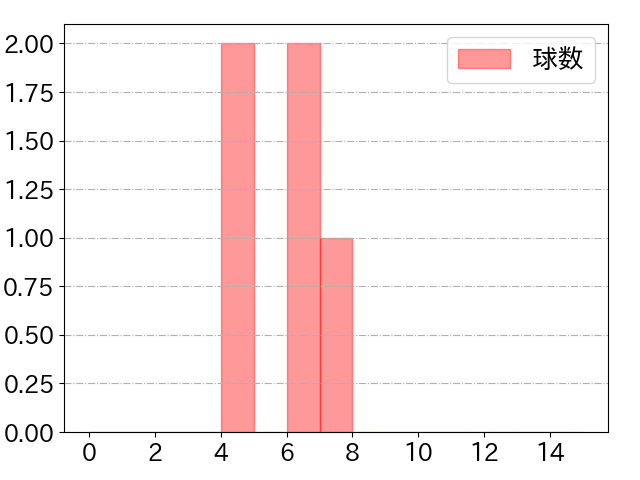 石川 達也の球数分布(2025年4月)